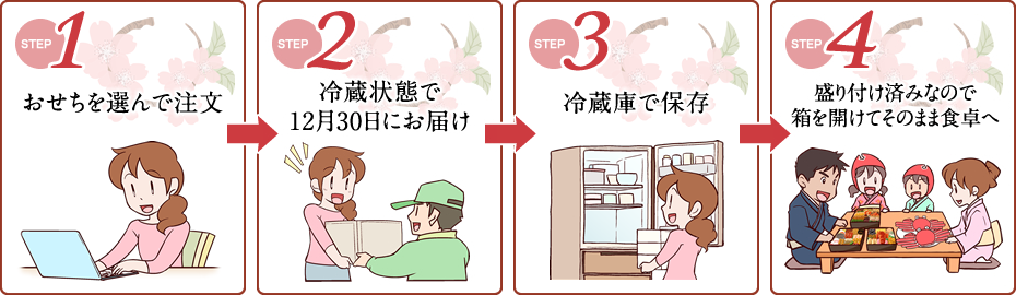 STEP01:おせちを選んで注文 STEP02:冷蔵状態で12月30日にお届け
 STEP03:冷蔵庫で保存 STEP04:盛り付け済みなので箱を開けてそのまま食卓へ