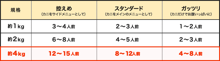 約4kg|再度メニューとして12〜15人前|かにをメインメニューとして12〜15人前|かにだけでおなかいっぱいに4〜6人前