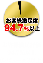 お客様満足評価94.7％以上（レビュー★3以上）