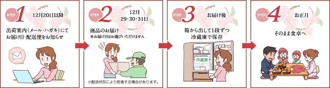 STEP1: 12月20日以降 出荷案内（メール・ハガキ）にてお届け日・配送便をお知らせ STEP2: 12月29・30・31日 商品のお届け※お届け日はお選びいただけません　※配送状況により前後する場合があります。 STEP3: お届け後 箱から出して1段ずつ冷蔵庫で保存 STEP4: お正月 そのまま食卓へ