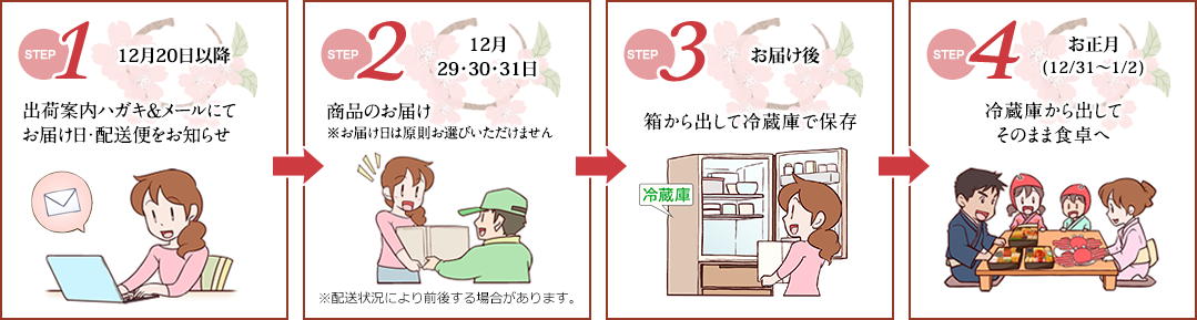 STEP1: 12月20日以降 出荷案内（メール・ハガキ）にてお届け日・配送便をお知らせ STEP2: 12月29・30・31日 商品のお届け※お届け日は原則お選びいただけません　※配送状況により前後する場合があります。 STEP3: お届け後 箱から出して冷蔵庫で保存 STEP4: お正月（12月31日～1月2日）冷蔵庫から出してそのまま食卓へ