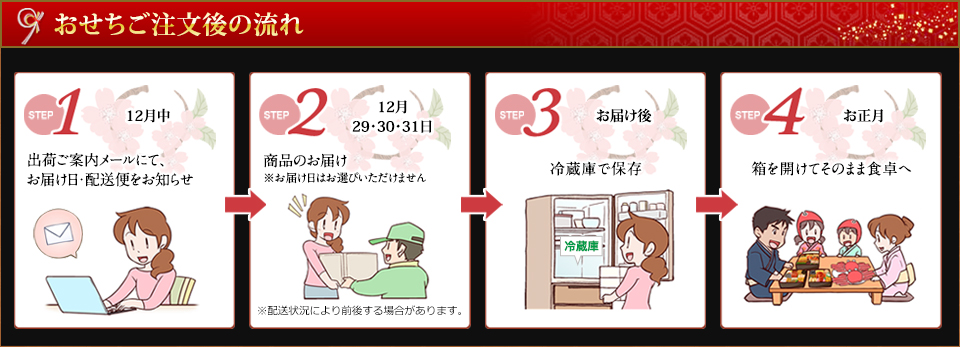 出荷ご案内のお知らせ→商品のお届け→冷蔵庫での保存→箱を開けてそのまま食卓へ