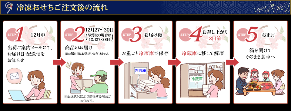 出荷ご案内のお知らせ→商品のお届け→冷蔵庫での保存→箱を開けてそのまま食卓へ