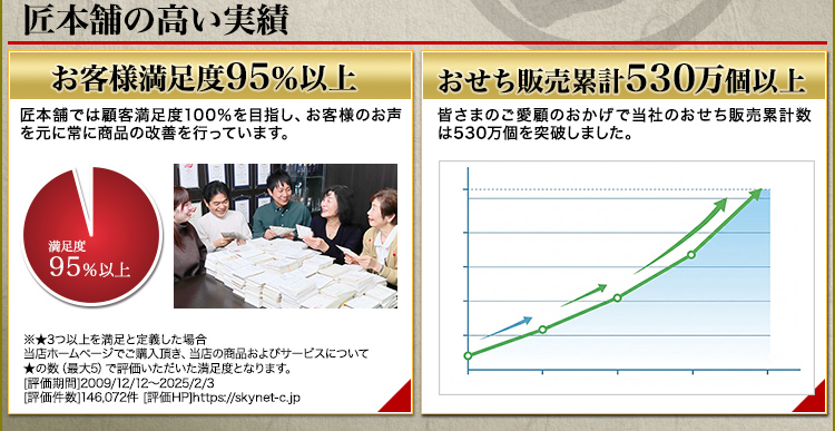 匠本舗の高い実績