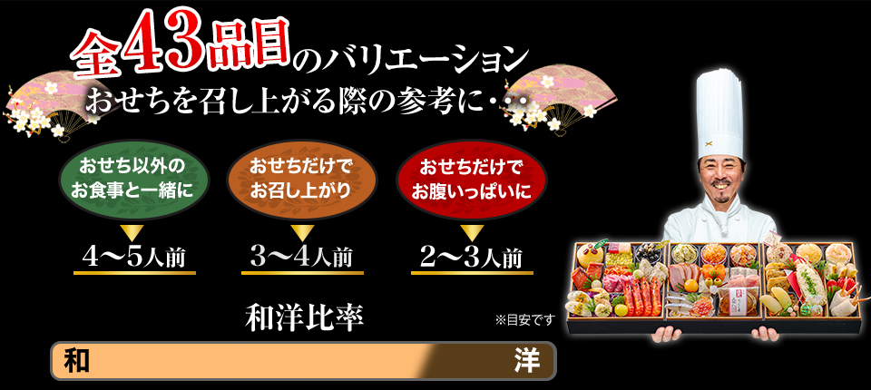 全43品目のバリエーション おせちを召し上がる際の参考に… おせち以外のお食事と一緒に→4～5人前 おせちだけでお召し上がり→3～4人前 おせちだけでお腹いっぱいに→2～3人前