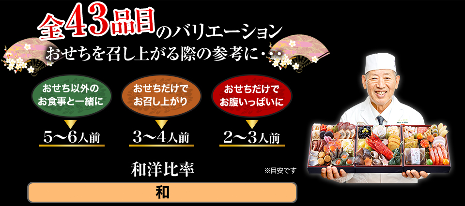 全43品目のバリエーション おせちを召し上がる際の参考に… おせち以外のお食事と一緒に→5～6人前 おせちだけでお召し上がり→3～4人前 おせちだけでお腹いっぱいに→2～3人前