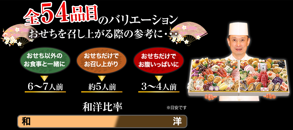 全54品目のバリエーション おせちを召し上がる際の参考に… おせち以外のお食事と一緒に→6～7人前 おせちだけでお召し上がり→5人前 おせちだけでお腹いっぱいに→3～4人前
