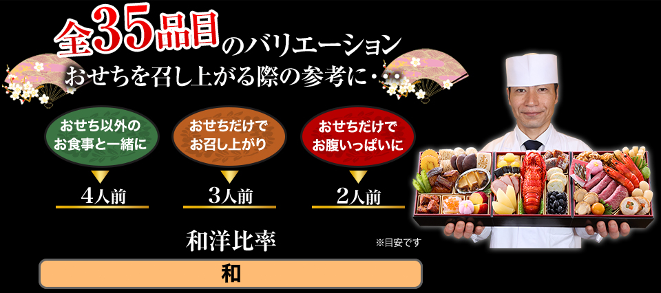 全35品目のバリエーション おせちを召し上がる際の参考に… おせち以外のお食事と一緒に→4人前 おせちだけでお召し上がり→3人前 おせちだけでお腹いっぱいに→2人前