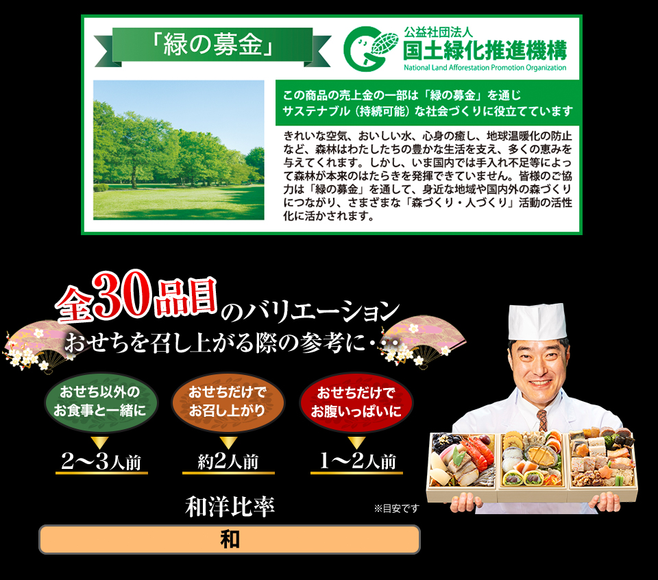 緑の募金 公益社団法人 国土緑化推進機構 この商品の売上金の一部は「緑の募金」を通じサステナブル（持続可能）な社会づくりに役立てています 全30品目のバリエーション おせちを召し上がる際の参考に… おせち以外のお食事と一緒に→2～3人前 おせちだけでお召し上がり→2人前 おせちだけでお腹いっぱいに→1～2人前