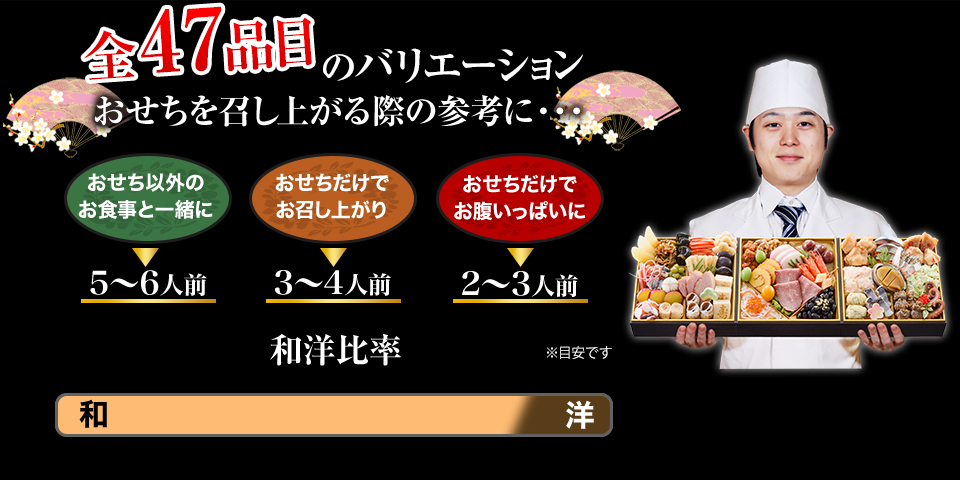 全47品目のバリエーション おせちを召し上がる際の参考に… おせち以外のお食事と一緒に→5～6人前 おせちだけでお召し上がり→3～4人前 おせちだけでお腹いっぱいに→2～3人前