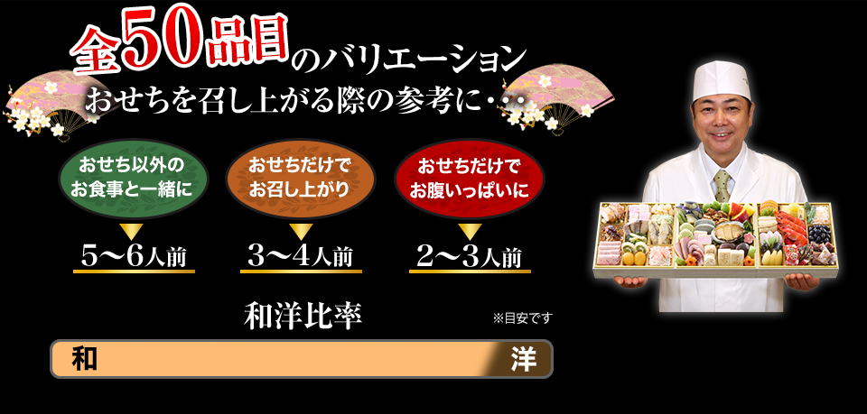 全50品目のバリエーション おせちを召し上がる際の参考に… おせち以外のお食事と一緒に→5～6人前 おせちだけでお召し上がり→3～4人前 おせちだけでお腹いっぱいに→2～3人前 和洋比率 和約9割洋約1割※目安です