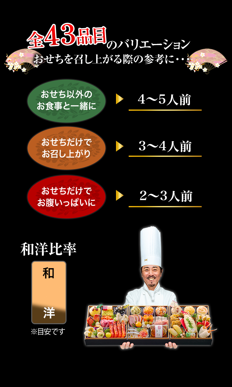 全43品目のバリエーション おせちを召し上がる際の参考に… おせち以外のお食事と一緒に→4～5人前 おせちだけでお召し上がり→3～4人前 おせちだけでお腹いっぱいに→2～3人前