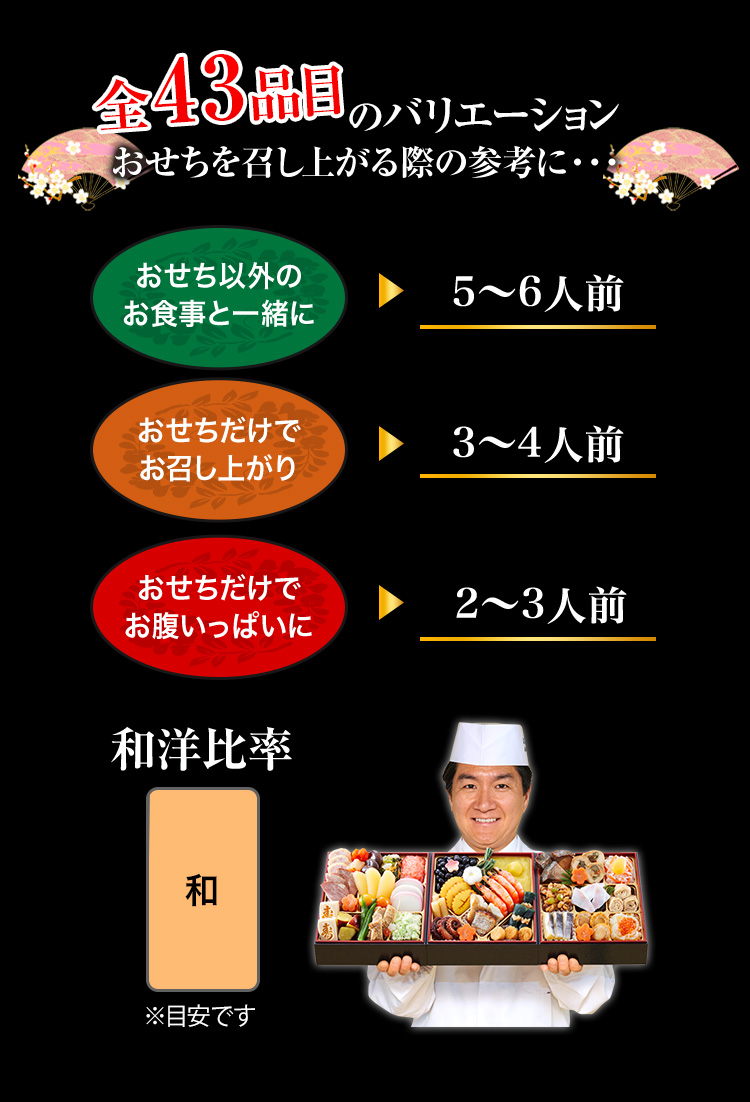 全43品目のバリエーション おせちを召し上がる際の参考に… おせち以外のお食事と一緒に→5～6人前 おせちだけでお召し上がり→3～4人前 おせちだけでお腹いっぱいに→2～3人前