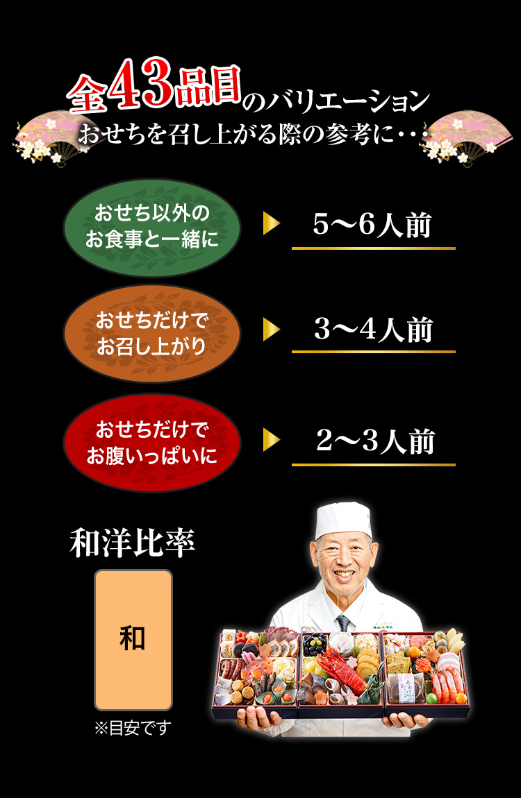 全43品目のバリエーション おせちを召し上がる際の参考に… おせち以外のお食事と一緒に→5～6人前 おせちだけでお召し上がり→3～4人前 おせちだけでお腹いっぱいに→2～3人前