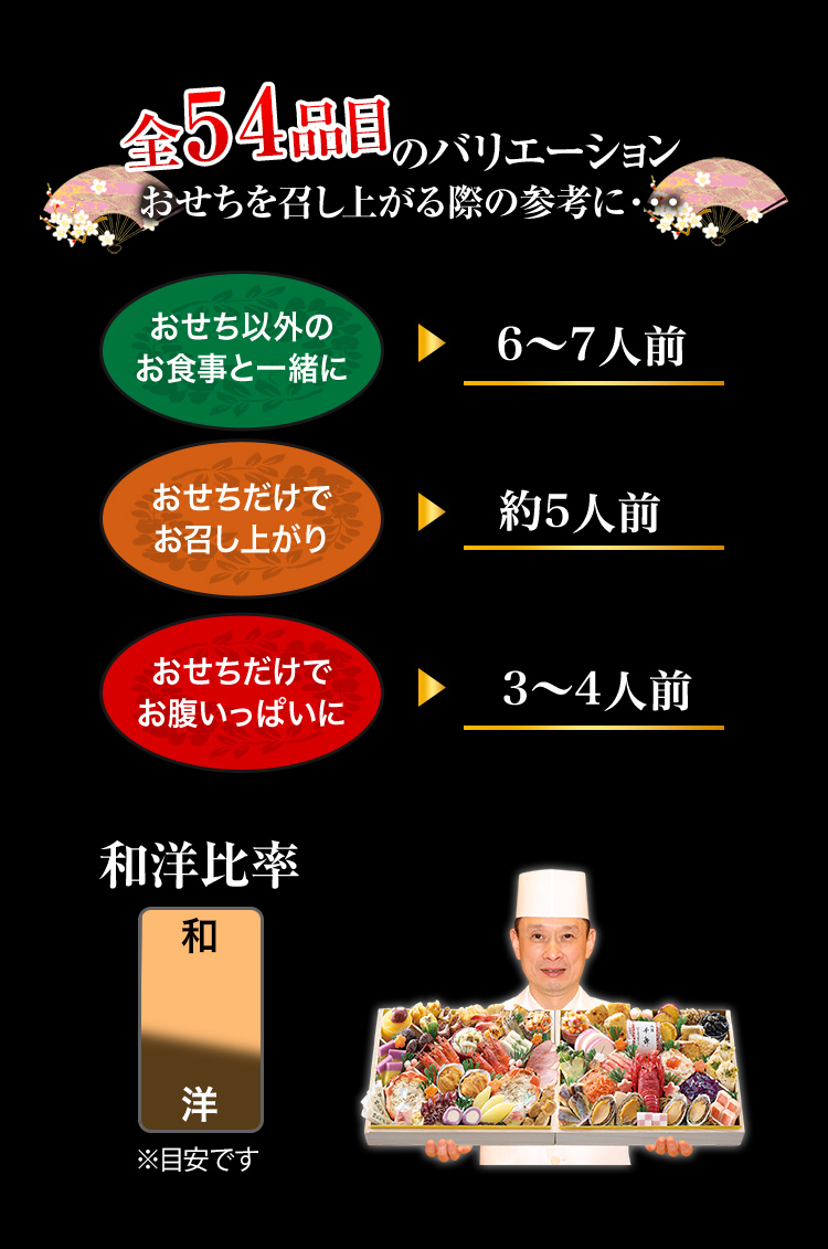 全54品目のバリエーション おせちを召し上がる際の参考に… おせち以外のお食事と一緒に→6～7人前 おせちだけでお召し上がり→5人前 おせちだけでお腹いっぱいに→3～4人前