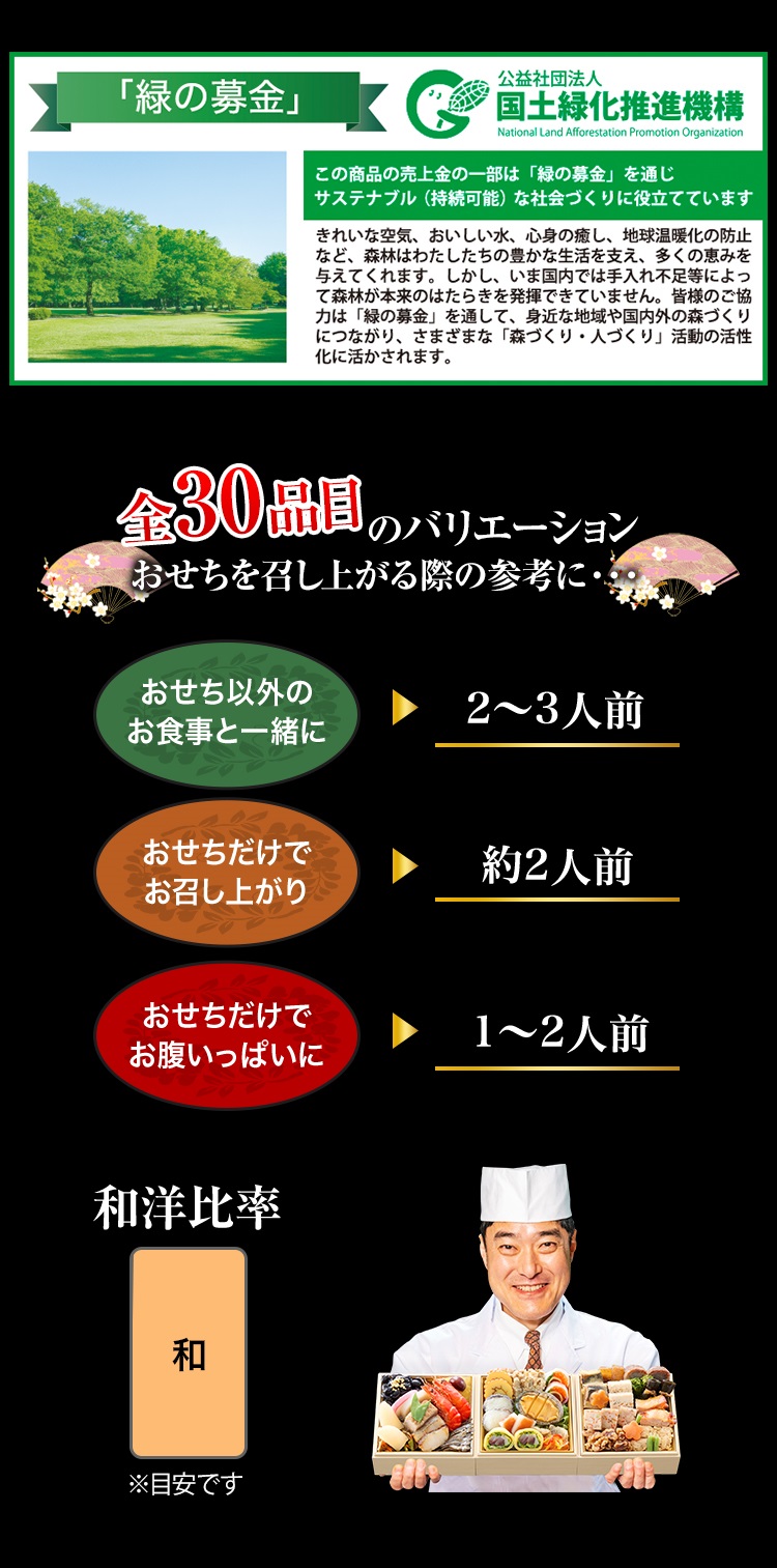 緑の募金 公益社団法人 国土緑化推進機構 この商品の売上金の一部は「緑の募金」を通じサステナブル（持続可能）な社会づくりに役立てています 全30品目のバリエーション おせちを召し上がる際の参考に… おせち以外のお食事と一緒に→2～3人前 おせちだけでお召し上がり→2人前 おせちだけでお腹いっぱいに→1～2人前