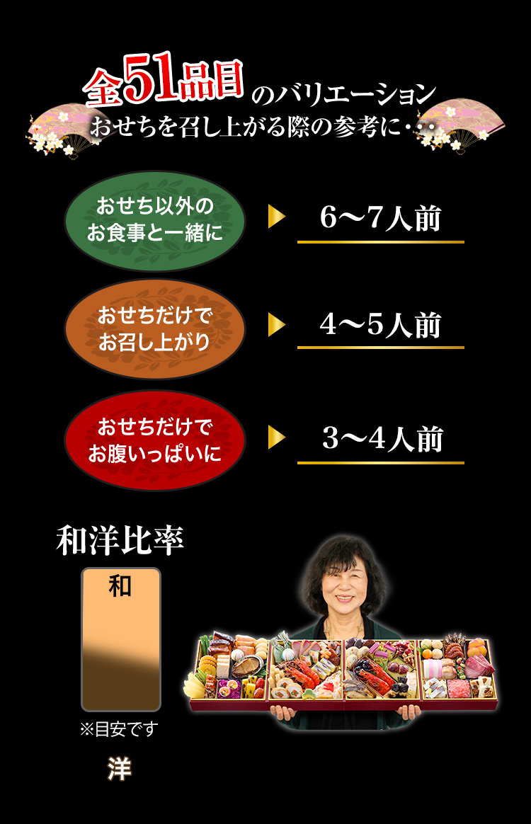 全51品目のバリエーション おせちを召し上がる際の参考に… おせち以外のお食事と一緒に→6～7人前 おせちだけでお召し上がり→4～5人前 おせちだけでお腹いっぱいに→3～4人前