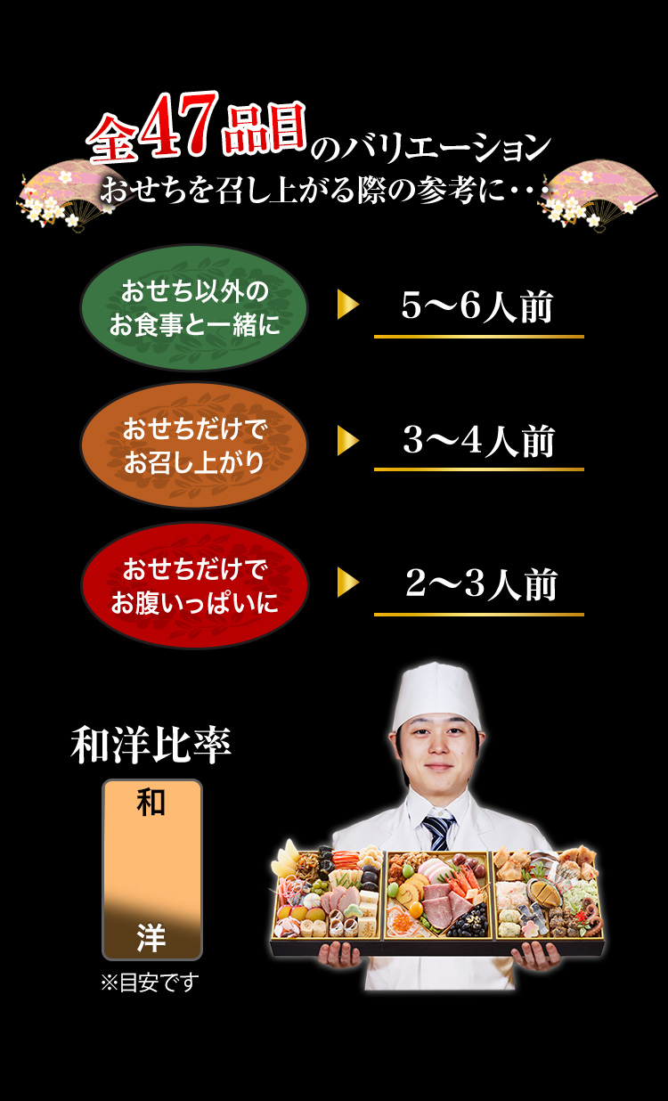 全47品目のバリエーション おせちを召し上がる際の参考に… おせち以外のお食事と一緒に→5～6人前 おせちだけでお召し上がり→3～4人前 おせちだけでお腹いっぱいに→2～3人前