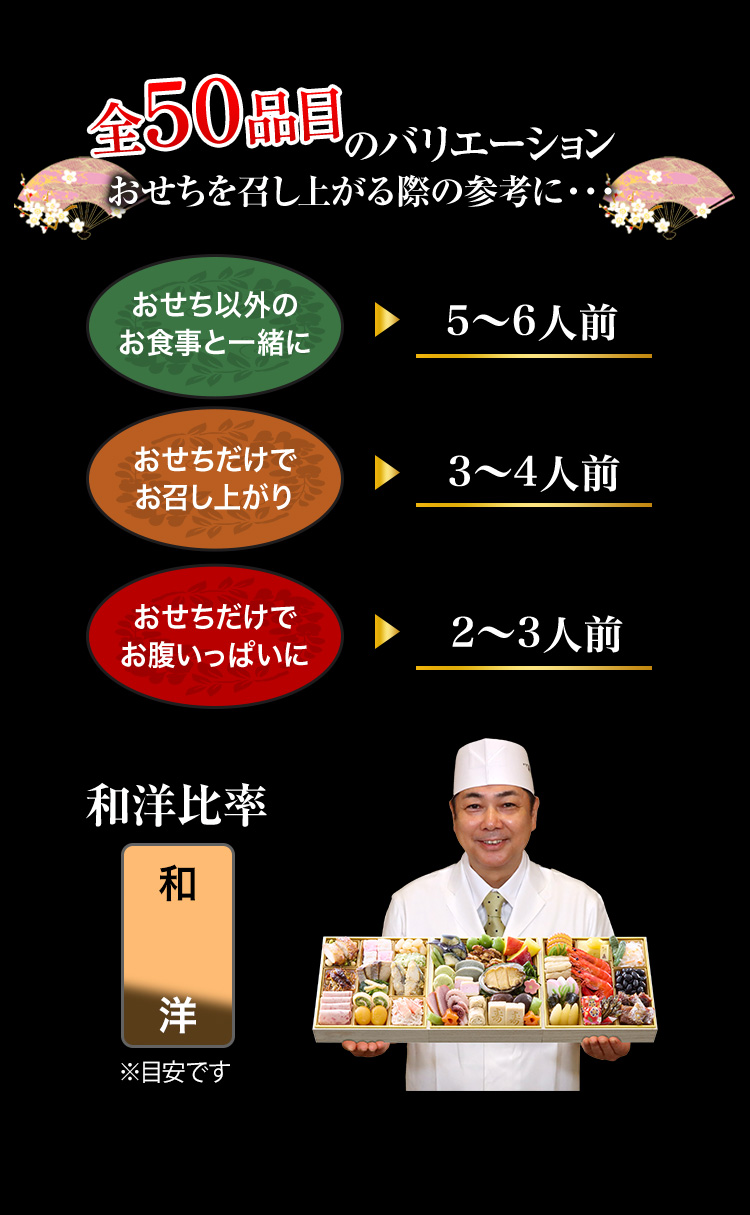 全50品目のバリエーション おせちを召し上がる際の参考に… おせち以外のお食事と一緒に→5～6人前 おせちだけでお召し上がり→3～4人前 おせちだけでお腹いっぱいに→2～3人前 和洋比率 和約9割洋約1割※目安です