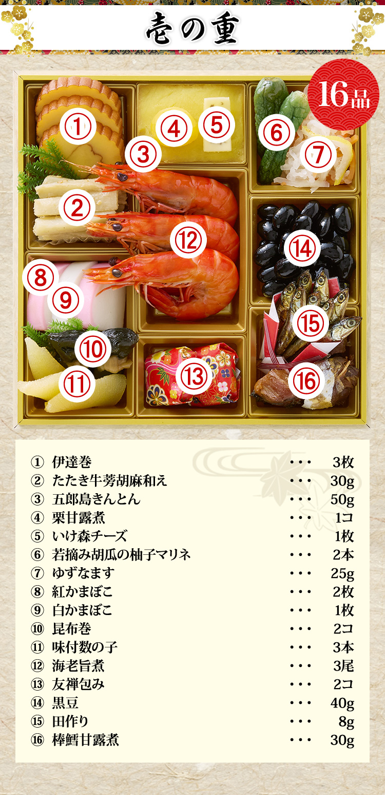 壱の重 伊達巻3枚 たたき牛蒡胡麻和え30g 五郎島きんとん50g 栗甘露煮1コ いけ森チーズ1枚 若摘み胡瓜の柚子マリネ2本 ゆずなます25g 紅かまぼこ2枚 白かまぼこ1枚 昆布巻2コ 味付数の子3本 海老旨煮3尾 友禅包み2コ 黒豆40g 田作り8g 棒鱈甘露煮30g