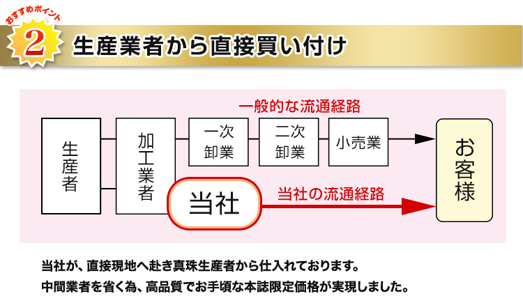 生産業者から直接買い付け