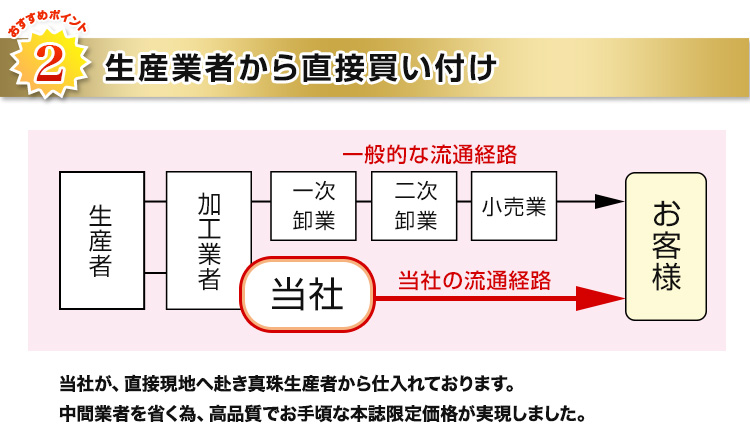 生産業者から直接買い付け