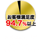 お客様満足評価94.7％以上（レビュー★3以上）