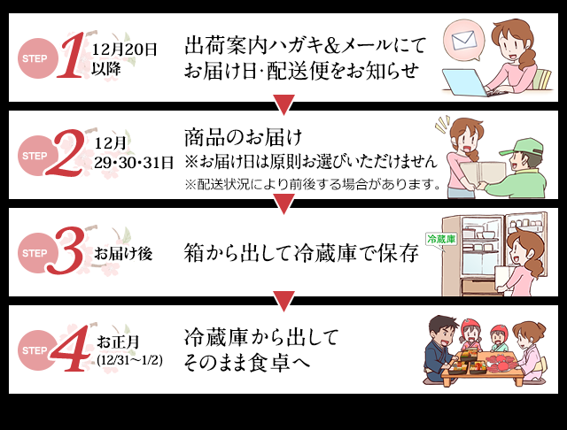 STEP1: 12月20日以降 出荷案内（メール・ハガキ）にてお届け日・配送便をお知らせ STEP2: 12月29・30・31日 商品のお届け※お届け日は原則お選びいただけません　※配送状況により前後する場合があります。 STEP3: お届け後 箱から出して冷蔵庫で保存 STEP4: お正月（12月31日～1月2日）冷蔵庫から出してそのまま食卓へ