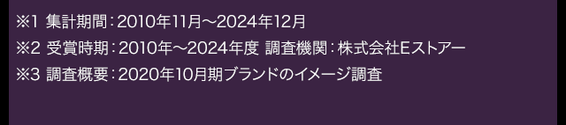 ※1 集計期間：2010年11月～2024年12月 ※2 受賞時期：2010年～2024年度 調査機関：株式会社Eストアー ※3 調査概要：2020年10月期ブランドのイメージ調査